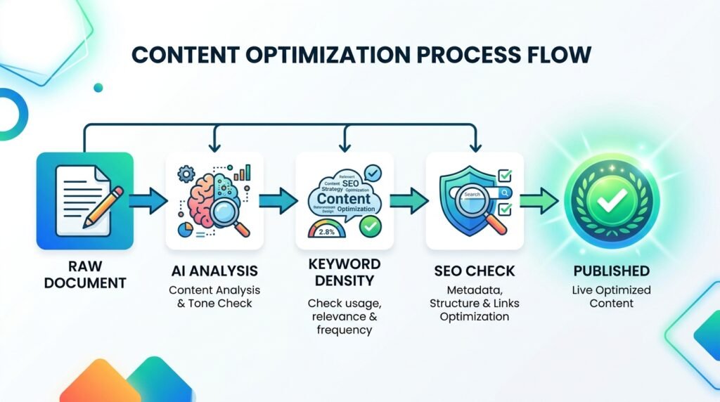 flowchart illustrating content o… 202606272015